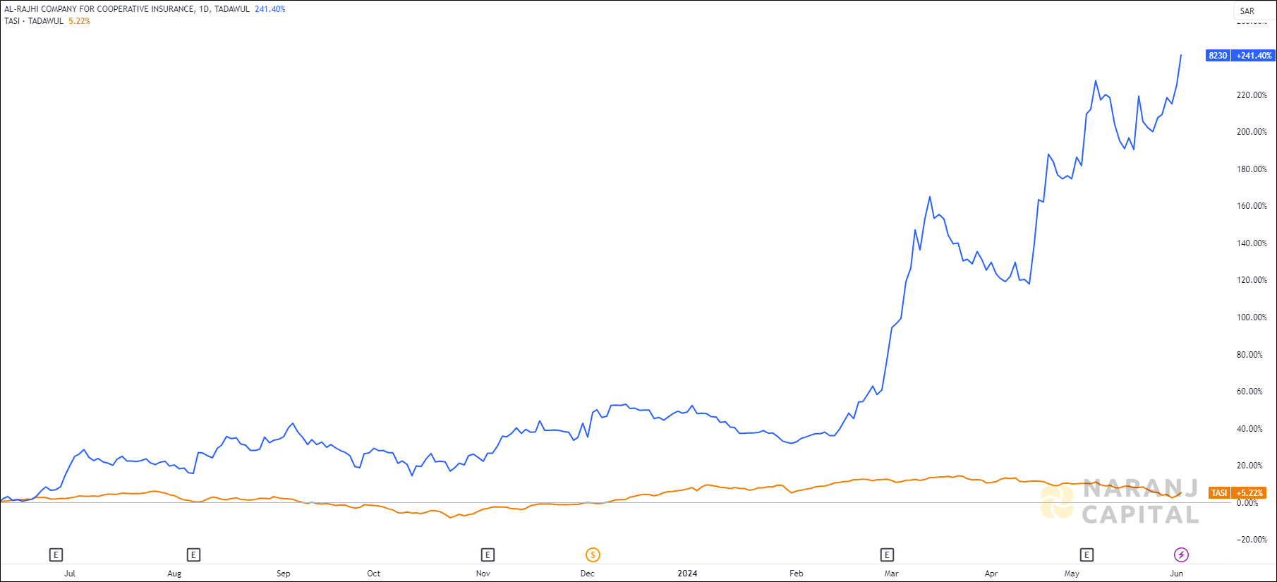 The image highlights Al-Rajhi Company for Cooperative Insurance's performance over the last year versus TASI.