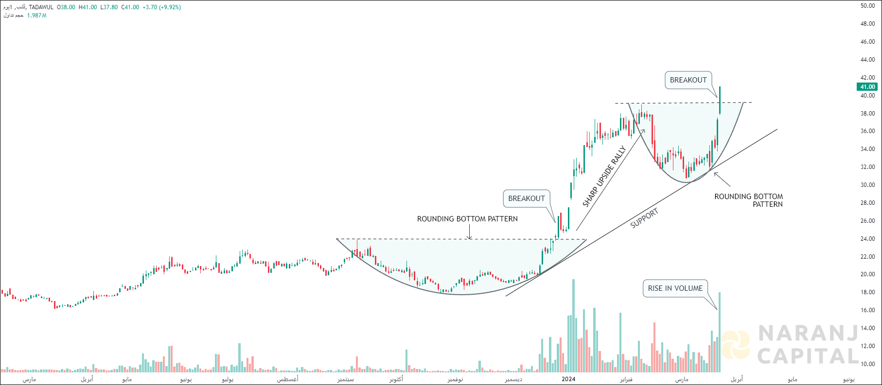 CHUBB Arabia Cooperative Insurance - Technical Analysis chart on Daily Price and Volume