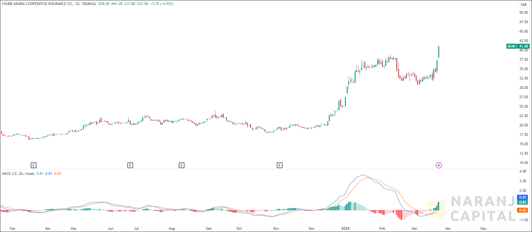 CHUBB Arabia Cooperative Insurance stock analysis based on MACD indicator