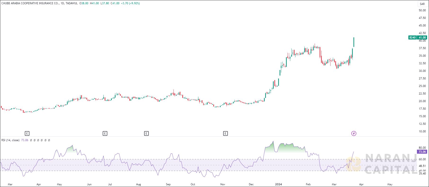 CHUBB Arabia Cooperative Insurance stock analysis based on RSI indicator