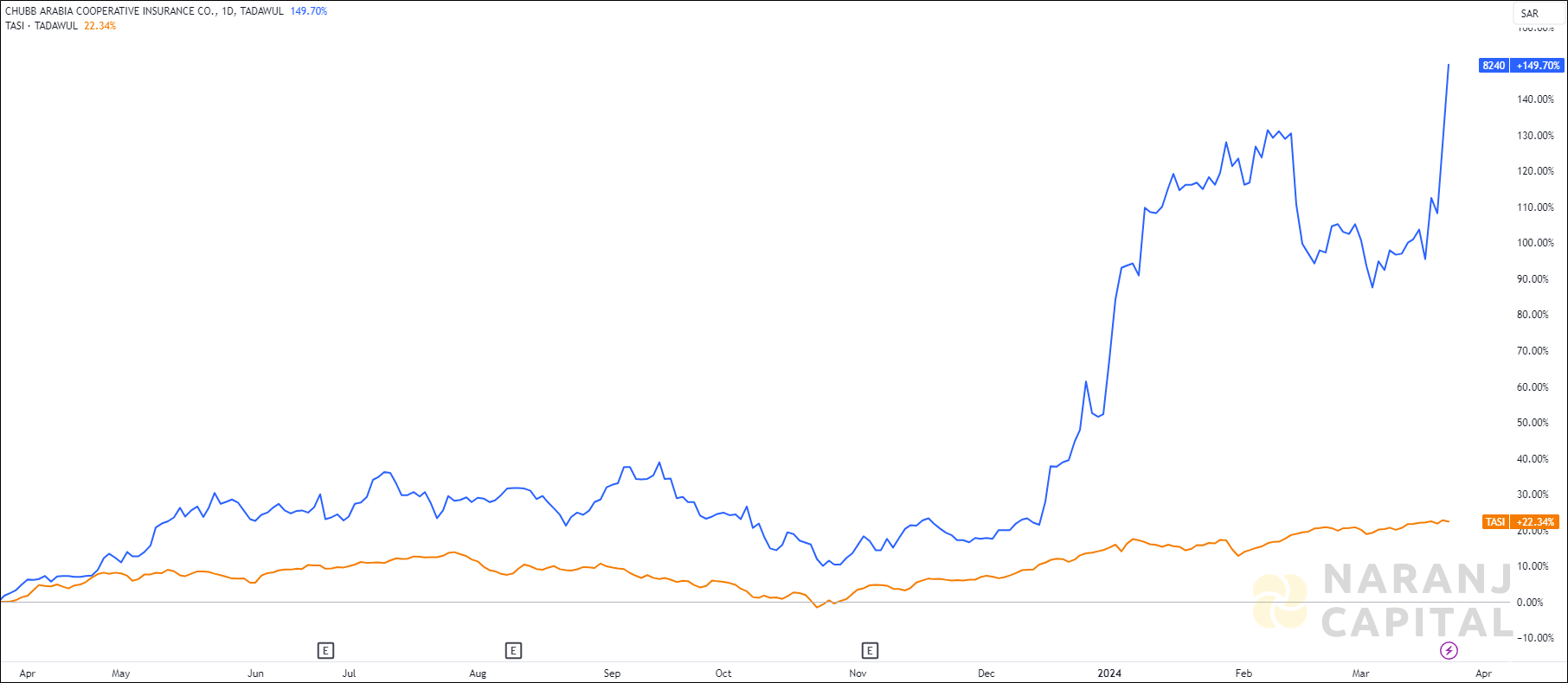 The image highlights CHUBB Arabia Cooperative Insurance's performance over the last year versus TASI.