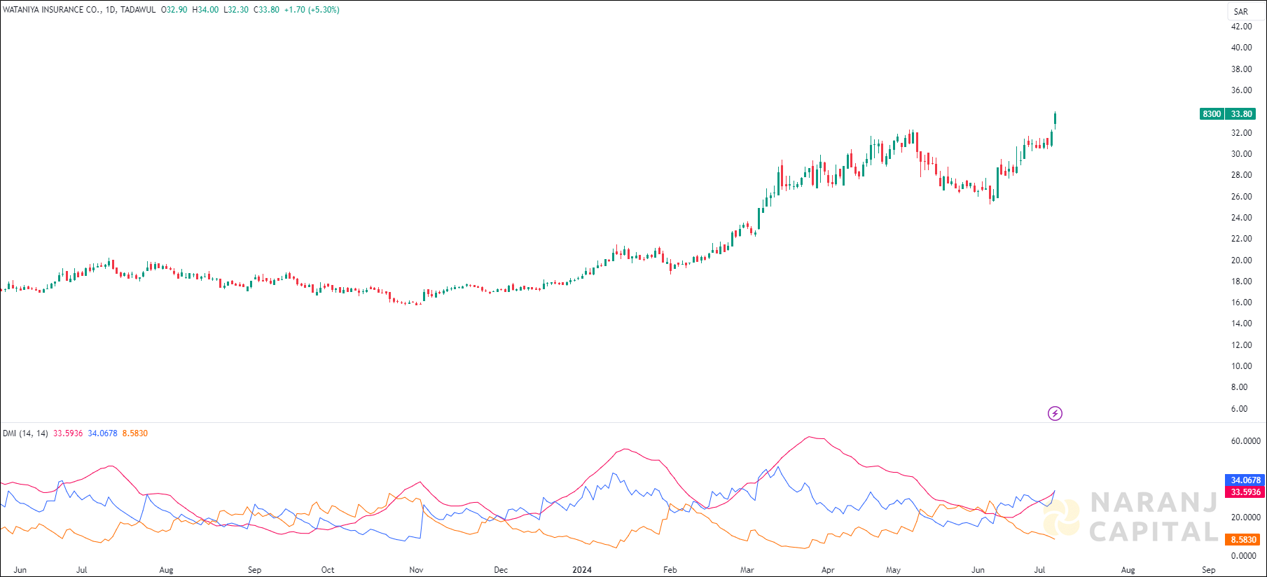 Wataniya Insurance stock analysis based on ADX & DI indicator