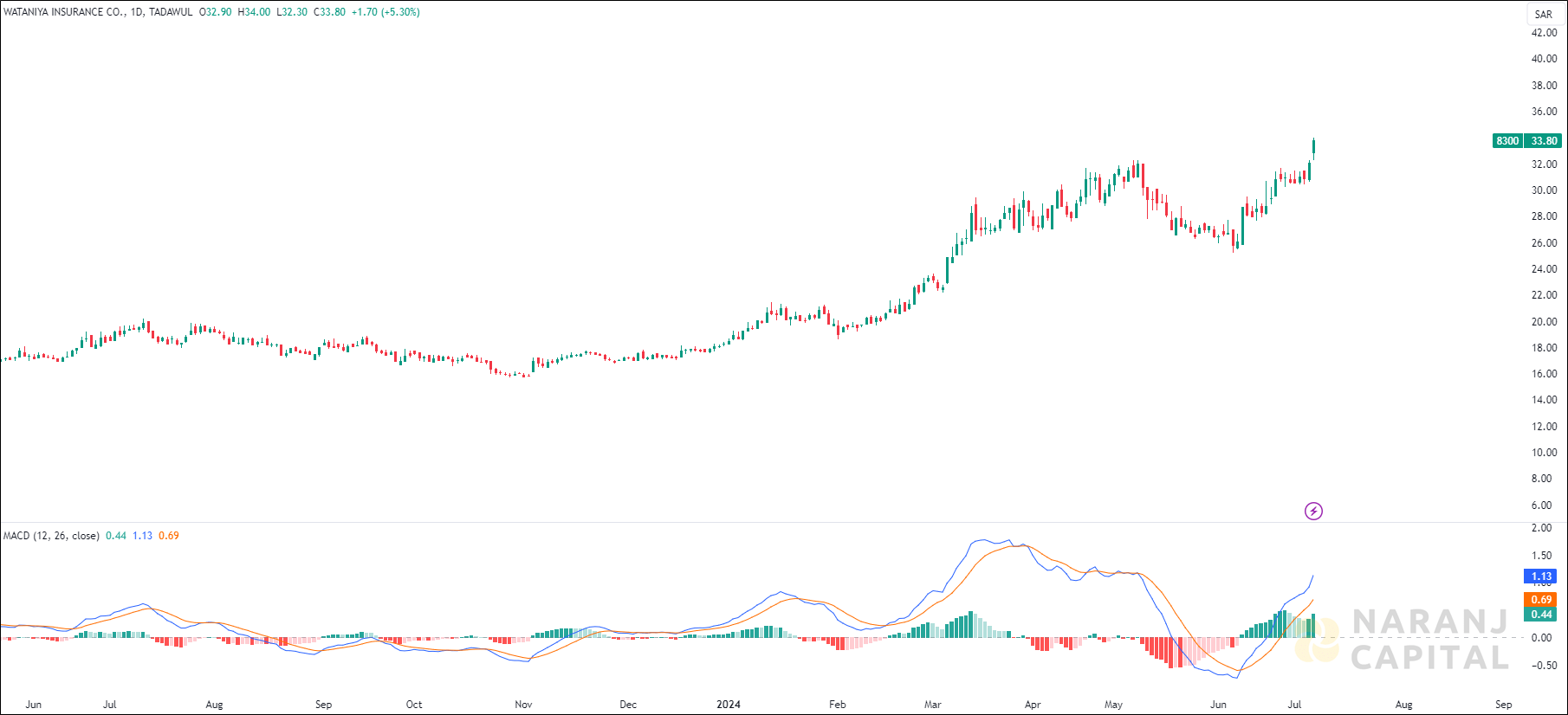 Wataniya Insurance stock analysis based on MACD indicator