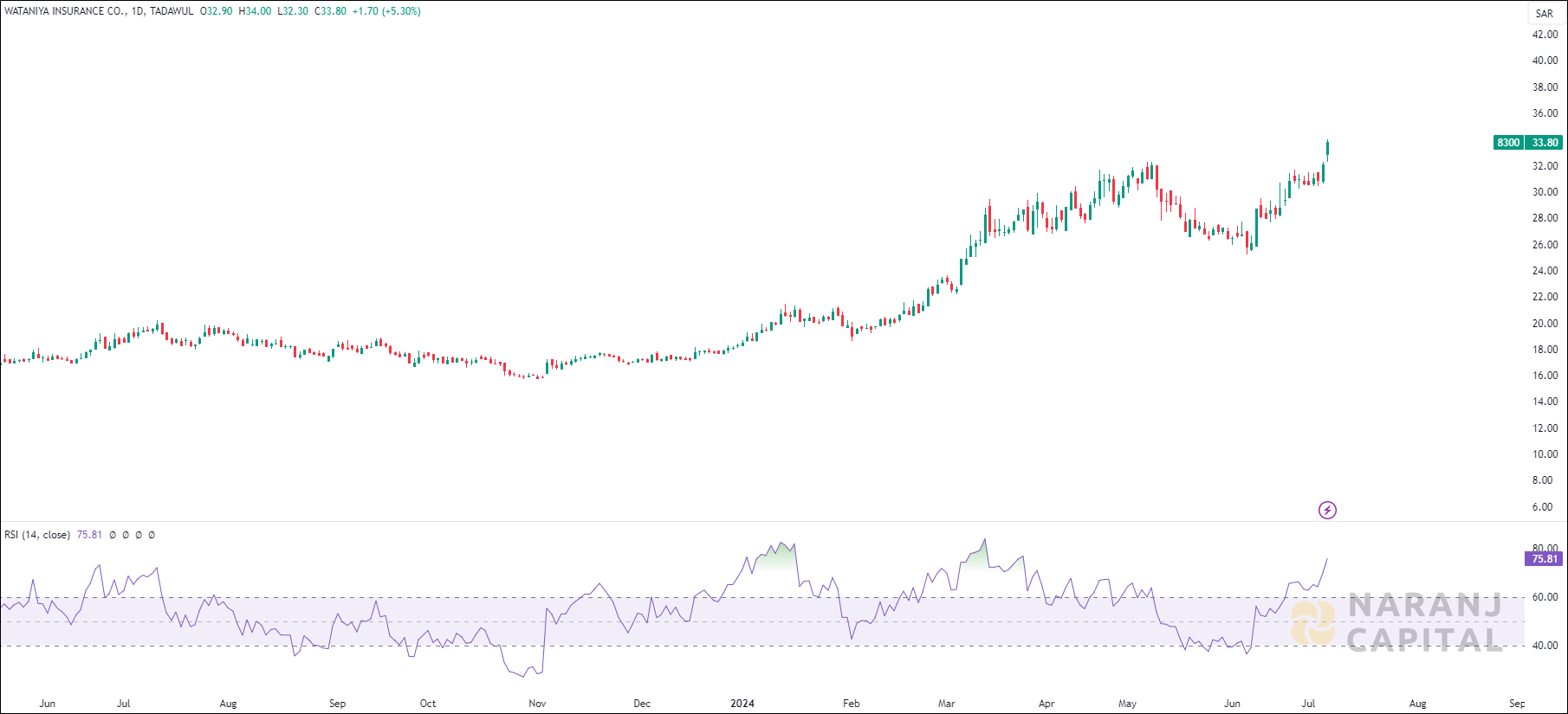 Wataniya Insurance stock analysis based on RSI indicator