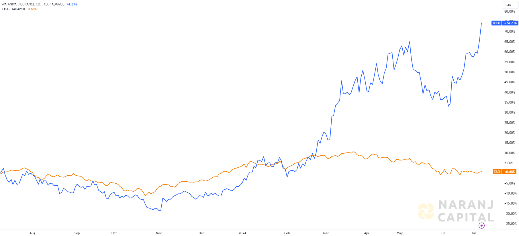 The image compares Wataniya Insurance's 1-year performance to TASI.