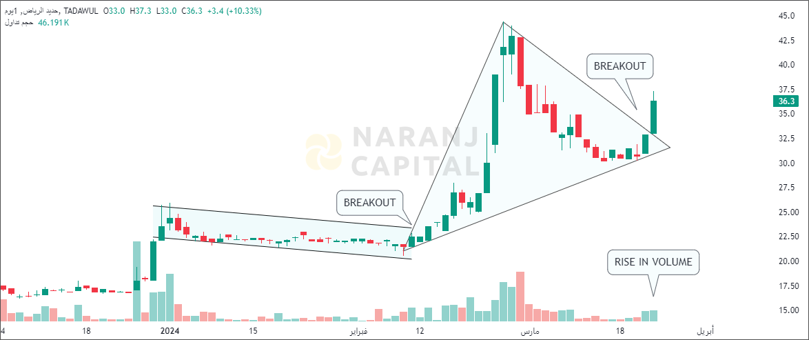 Riyadh Steel - Technical Analysis chart on Daily Price and Volume