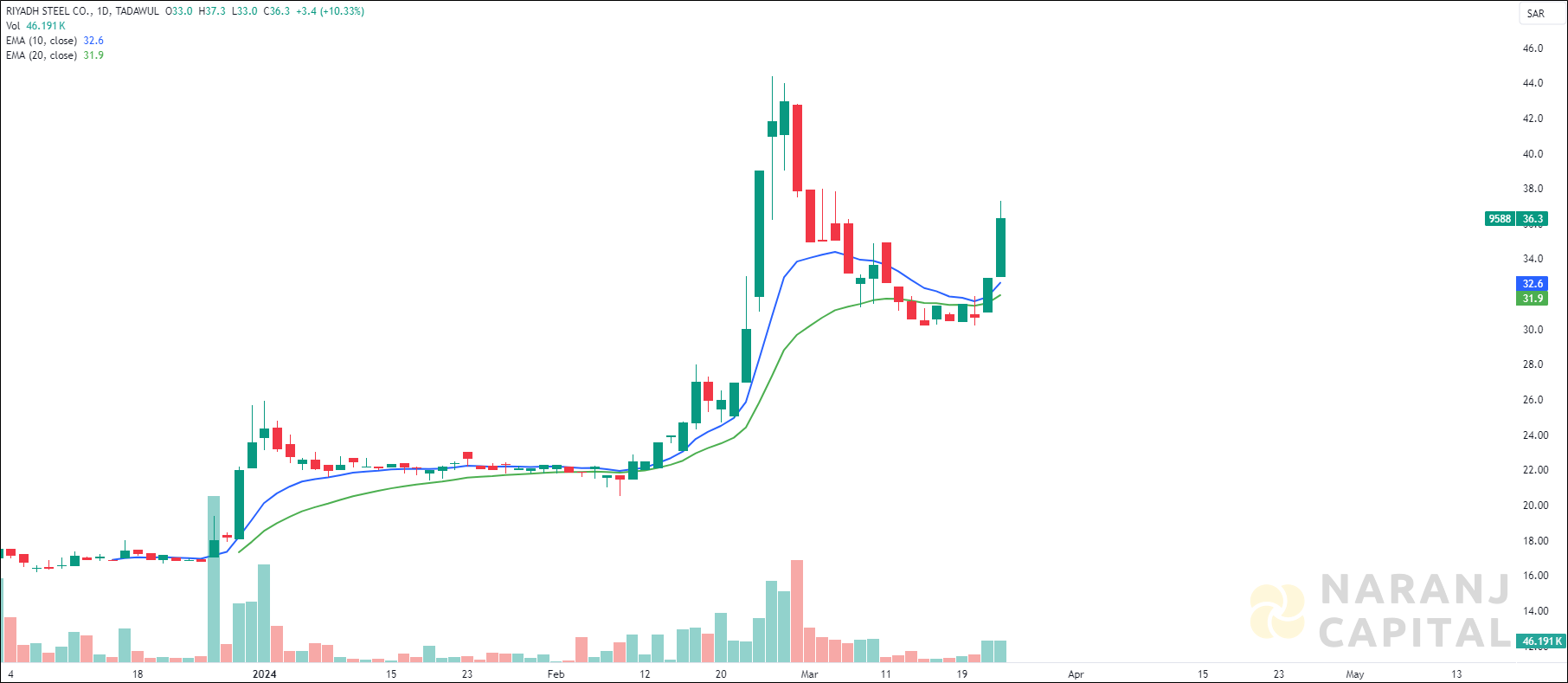 Riyadh Steel stock analysis based on EMA Crossover