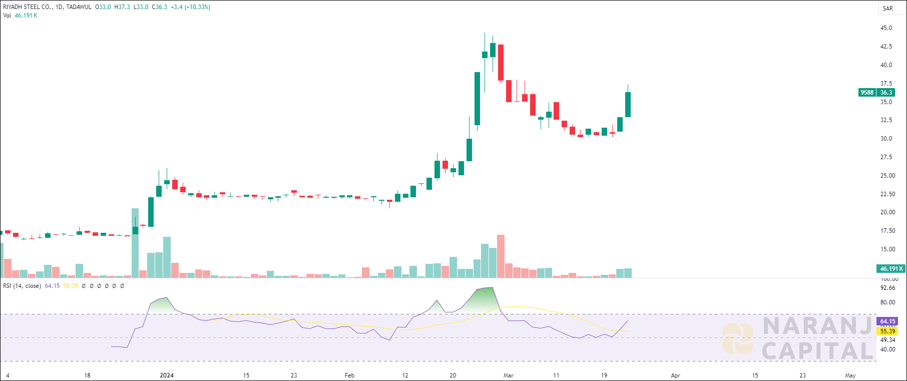 Riyadh Steel stock analysis based on RSI indicator