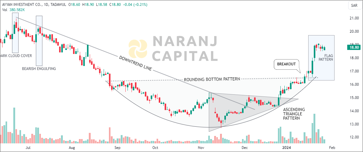 Ayyan Investment - Technical Analysis chart on Daily Price and Volume