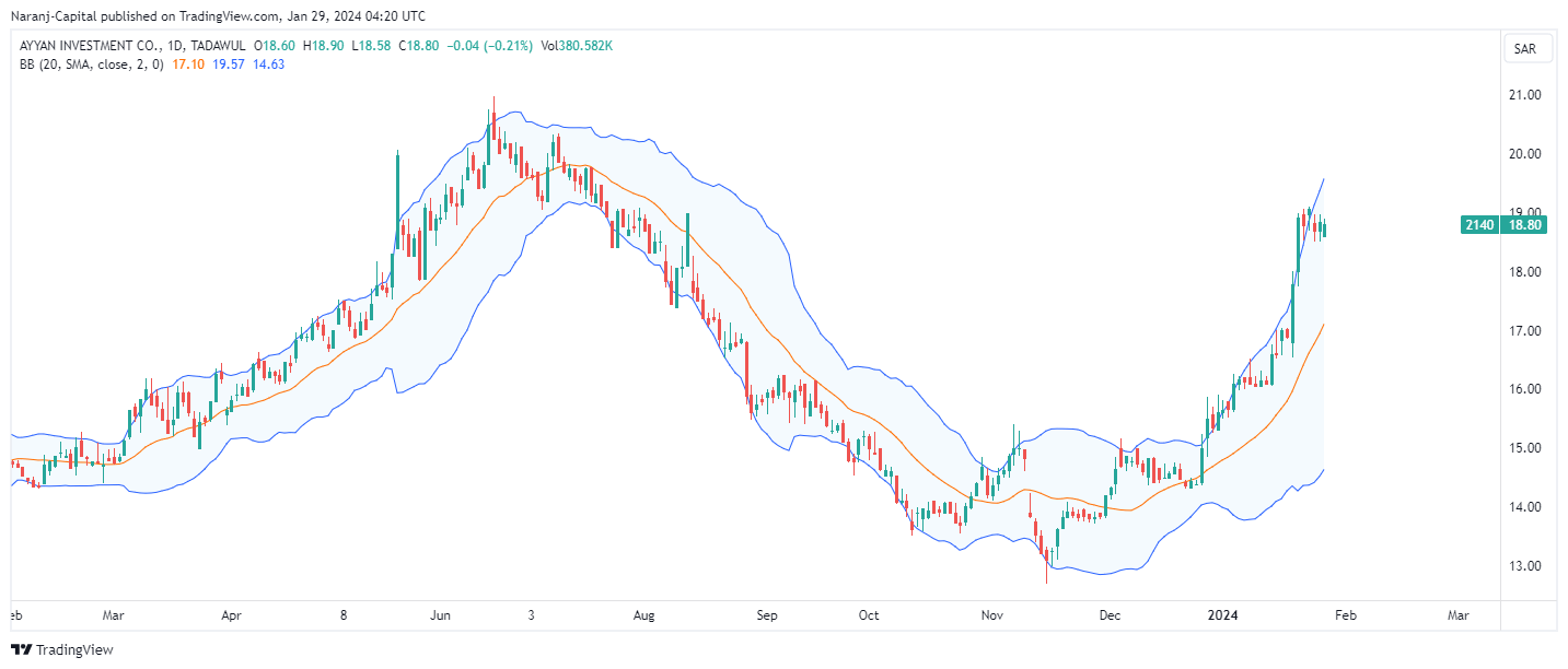 Ayyan Investment stock analysis based on Bollinger Bands