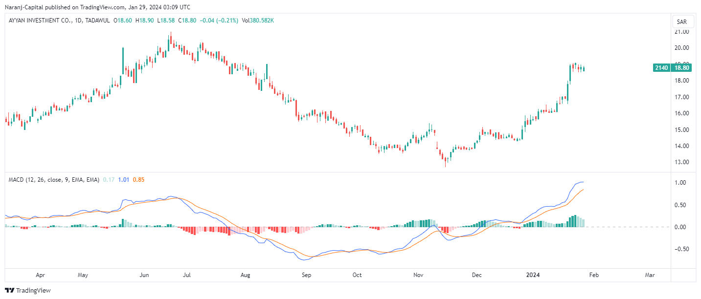 Ayyan Investment stock analysis based on MACD indicator