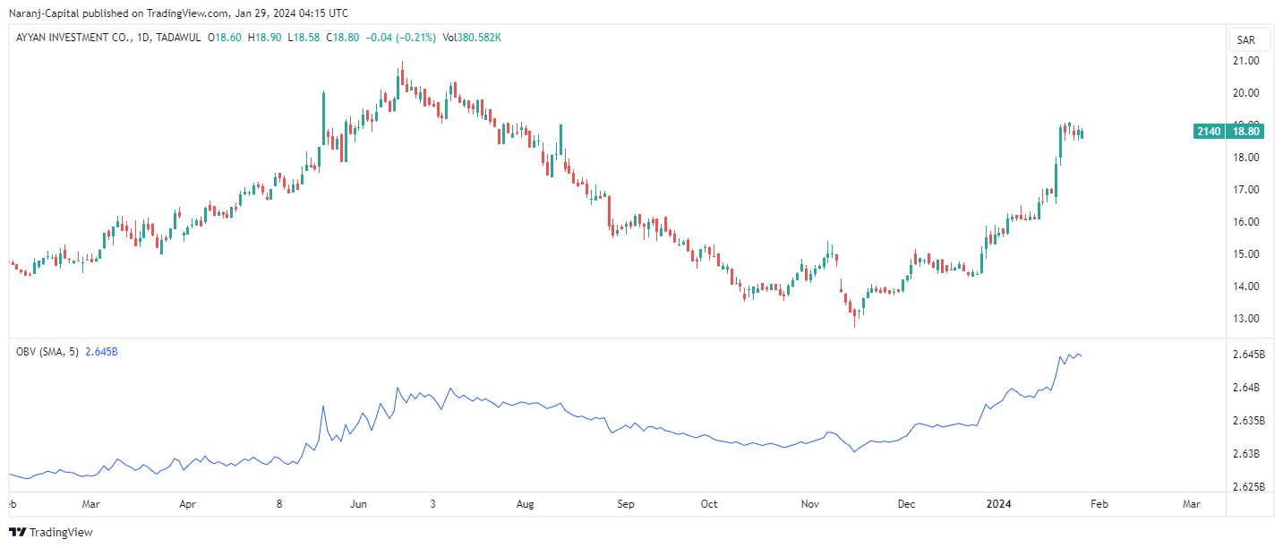 Ayyan Investment stock analysis based on OBV Indicator