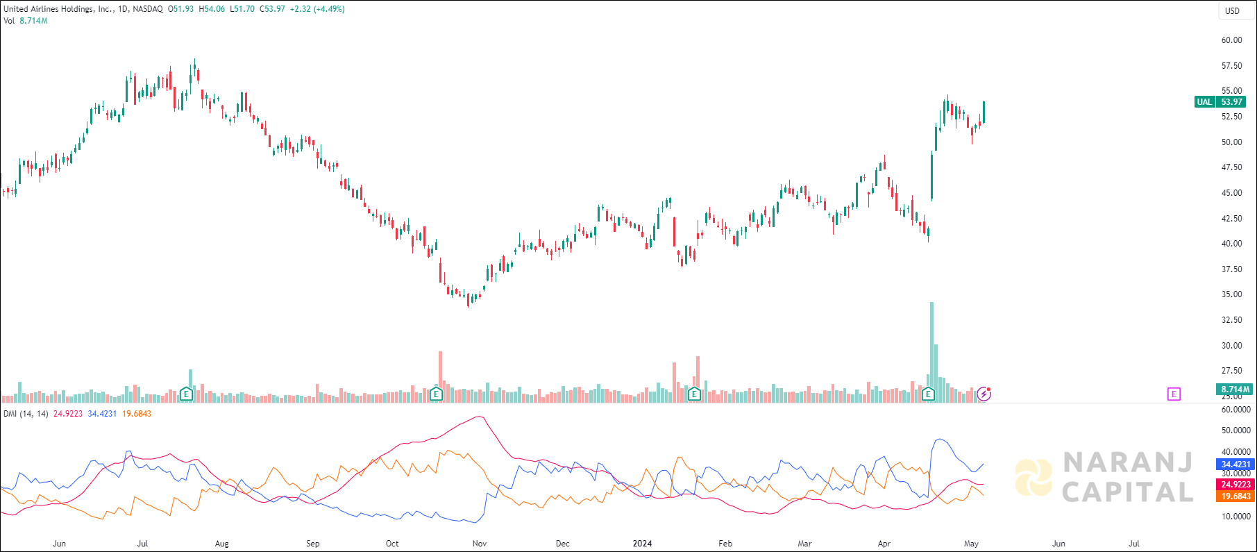 United Airlines stock analysis based on ADX & DI Indicator