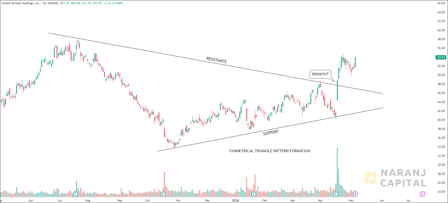 United Airlines - Technical Analysis chart on Daily Price and Volume