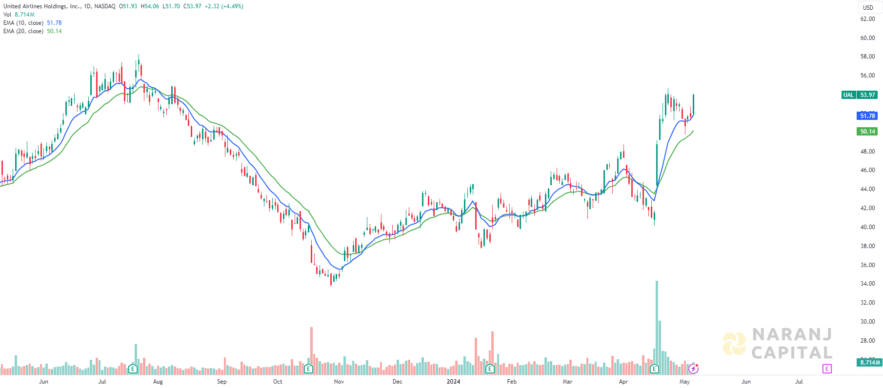 United Airlines stock analysis based on EMA Crossover