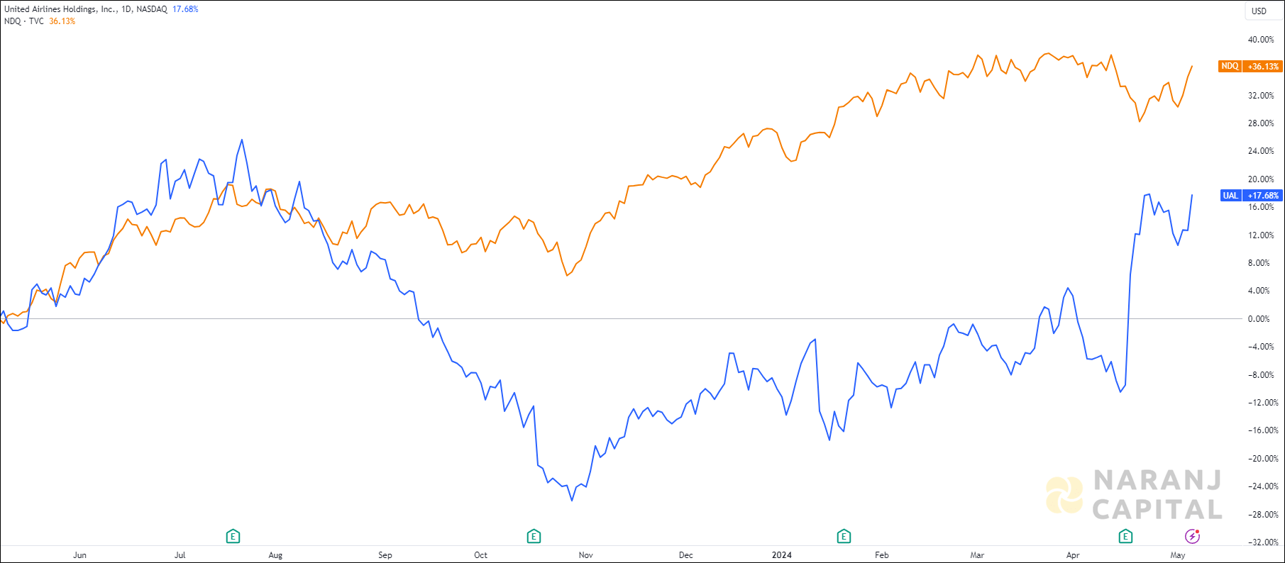 The image compares United Airlines's 1-year performance to NASDAQ