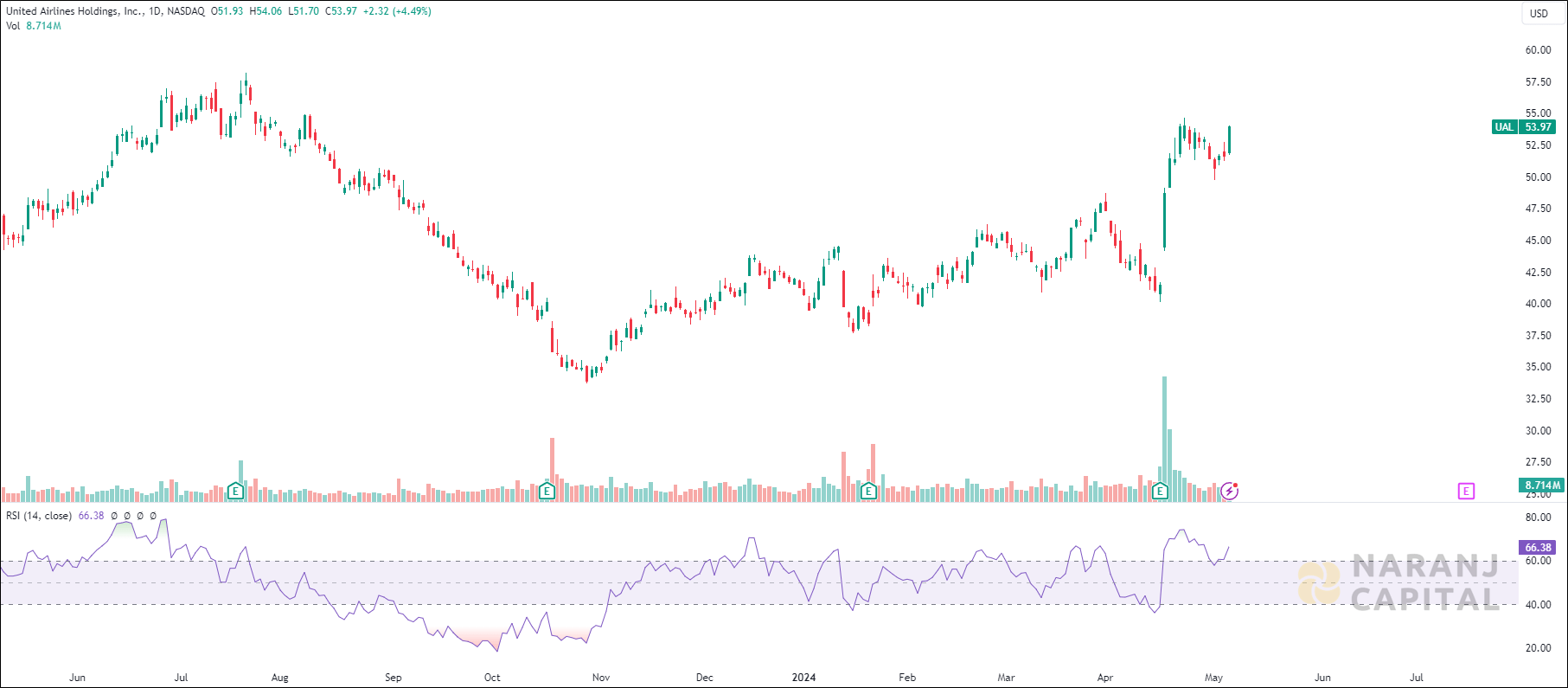 United Airlines stock analysis based on RSI Indicator