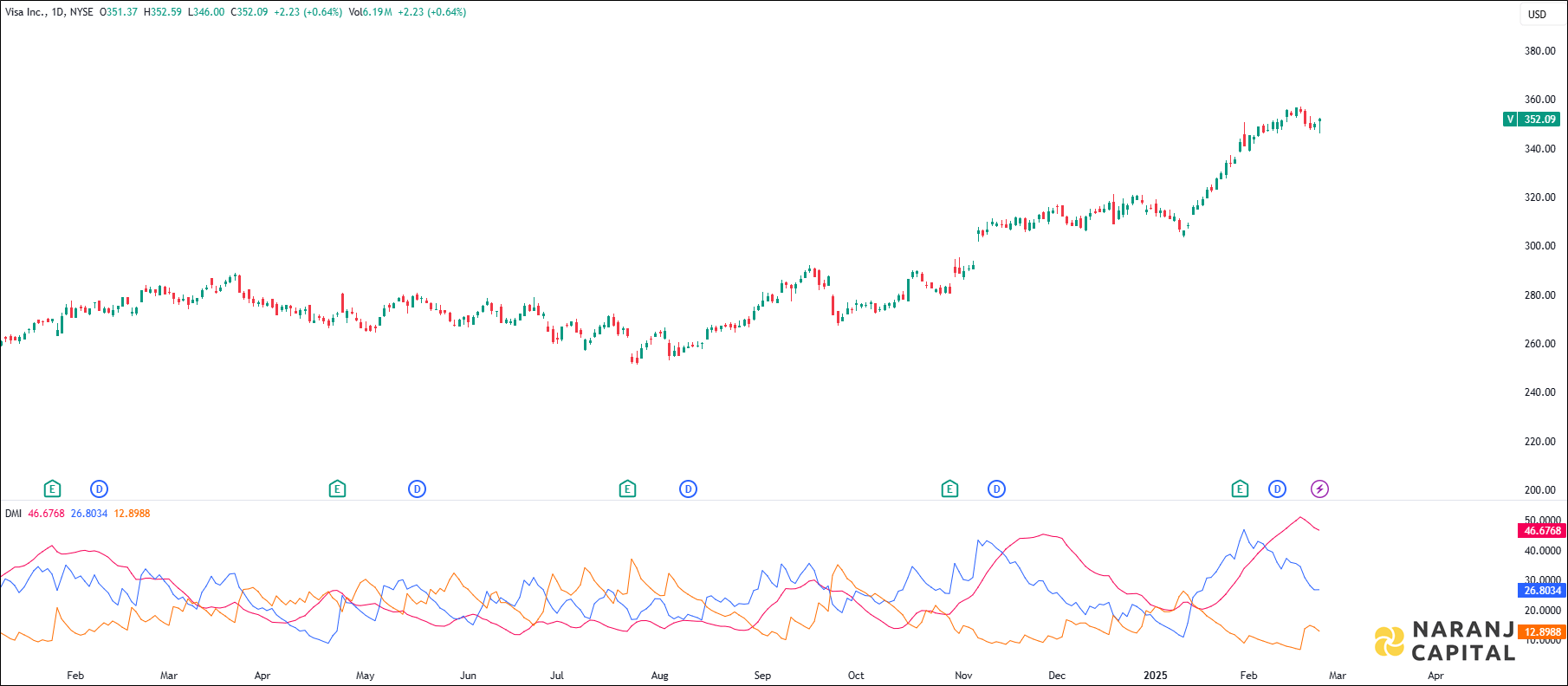 Visa Inc. stock analysis based on ADX & DI indicator