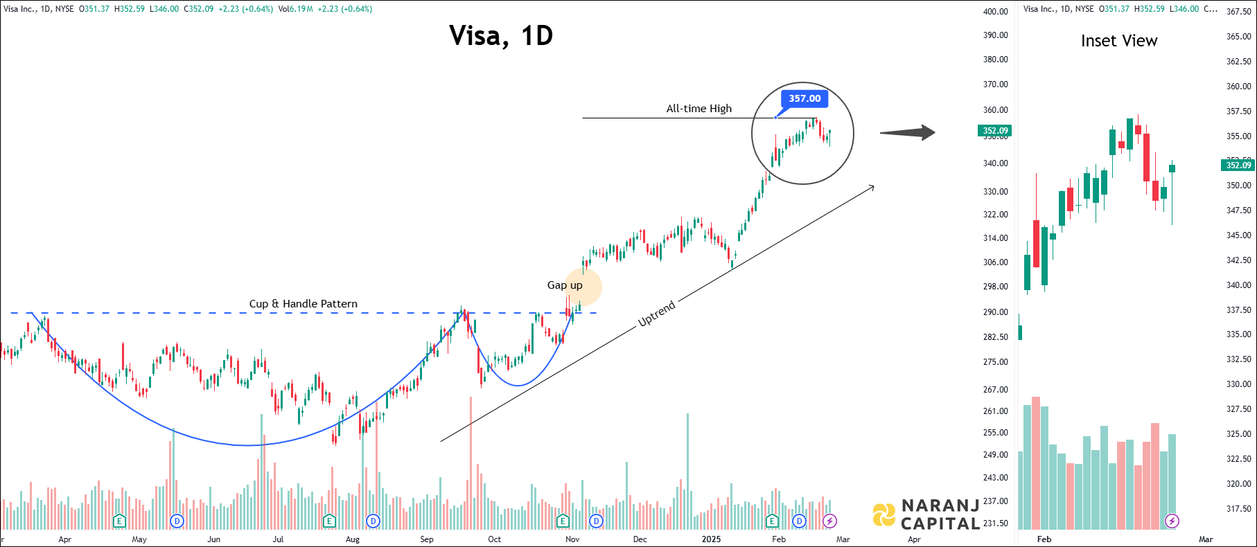 Visa Inc. - Technical Analysis chart on Daily Price and Volume