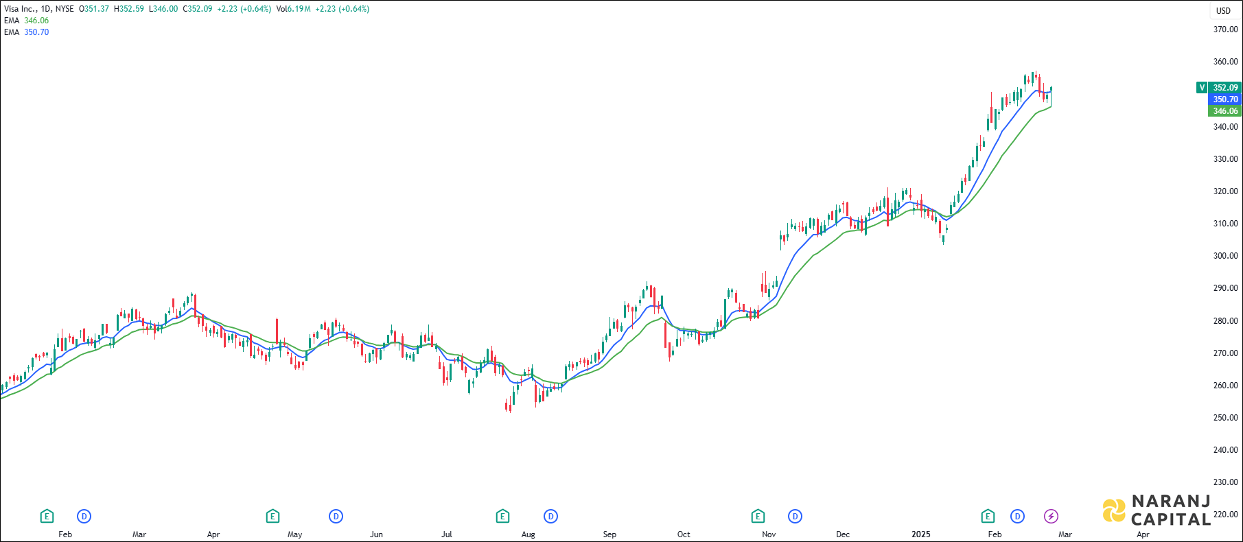Visa Inc. stock analysis based on EMA Crossover