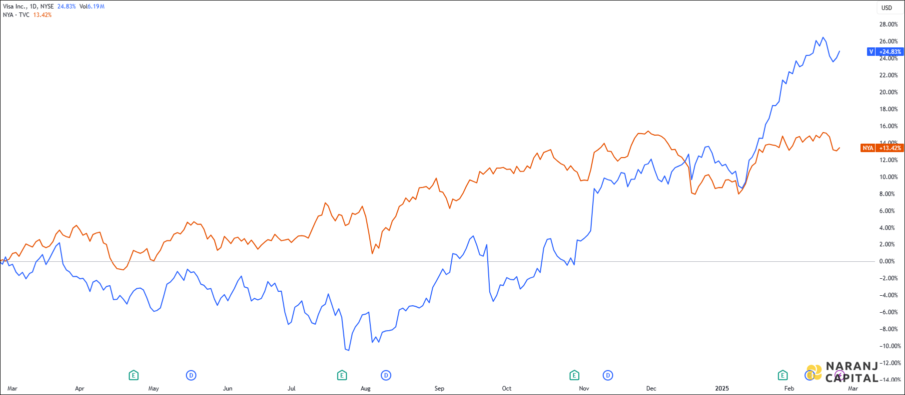 The image compares Visa Inc.'s 1-year performance to NYSE.