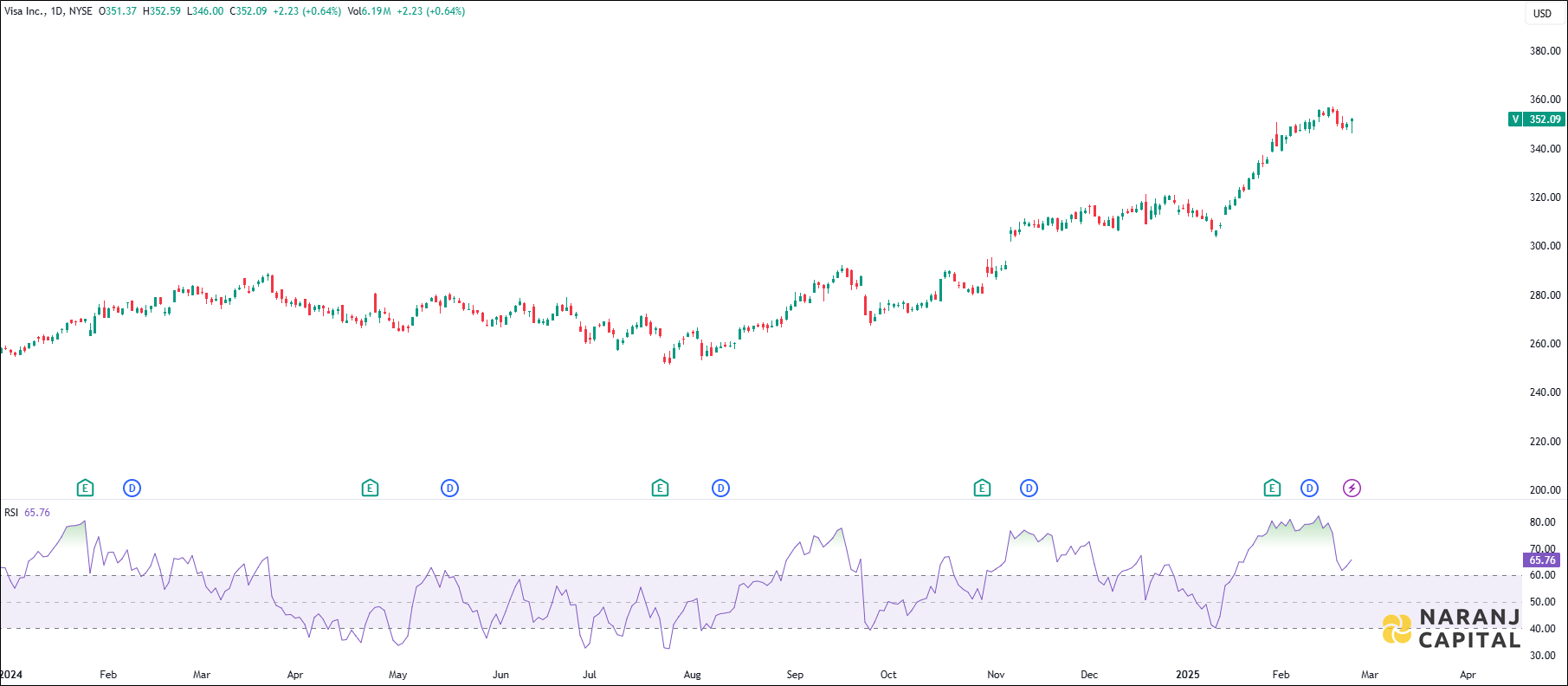 Visa Inc. stock analysis based on RSI Indicator