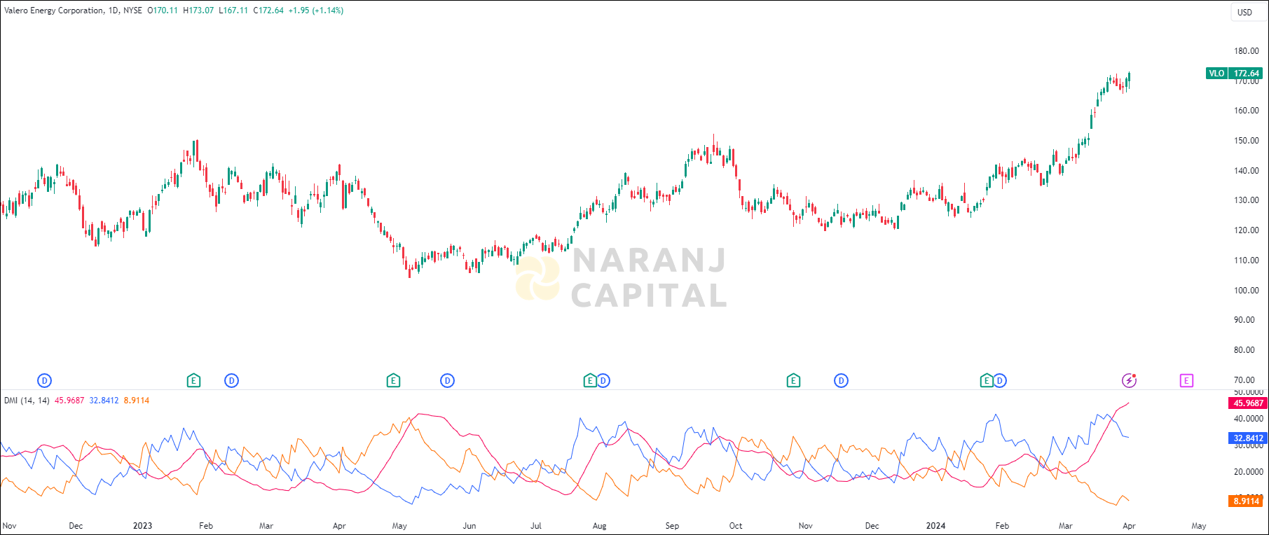 Valero Energy stock analysis based on ADX & DI indicator