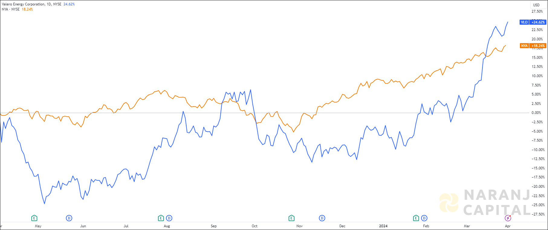 The image showcases Valero Energy's 1-year performance relative to NYSE.
