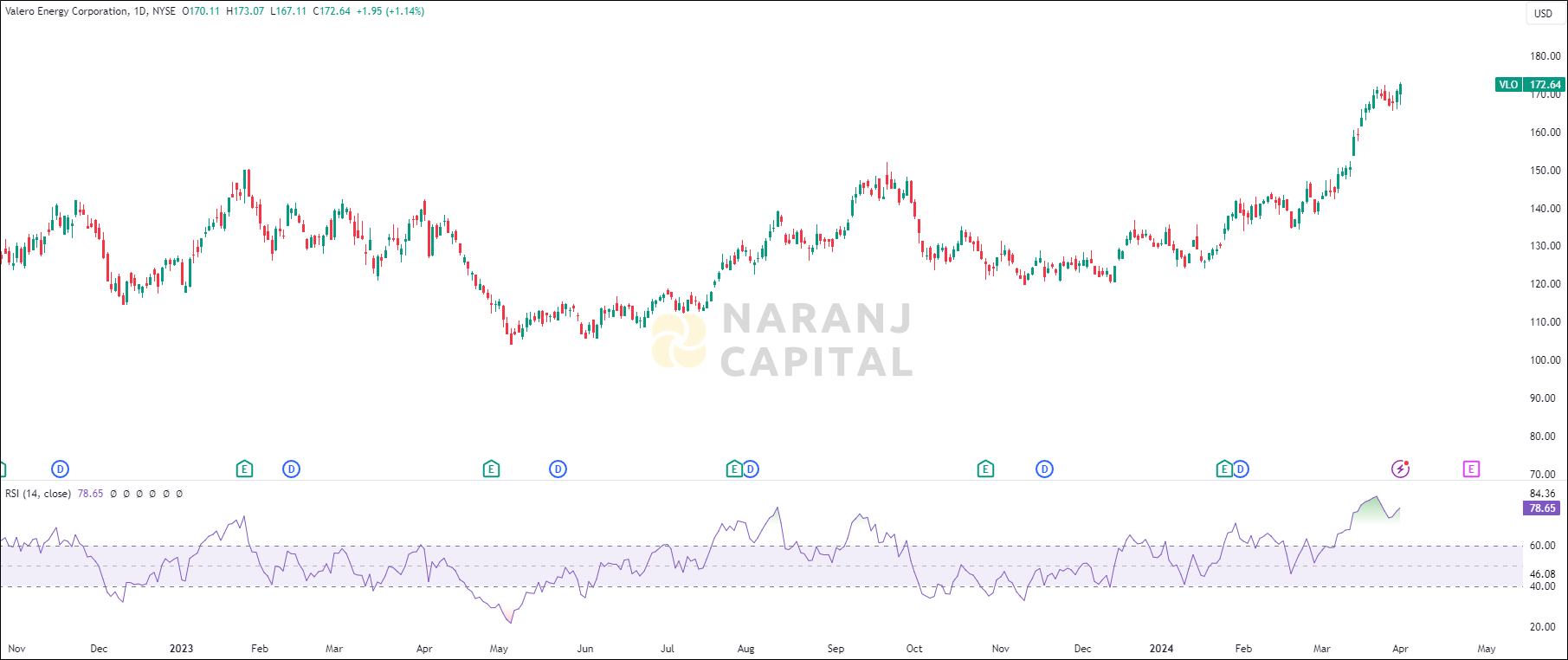 Valero Energy stock analysis based on RSI indicator