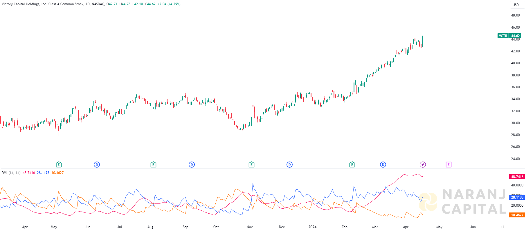 Victory Capital Holdings stock analysis based on ADX & DI Indicator