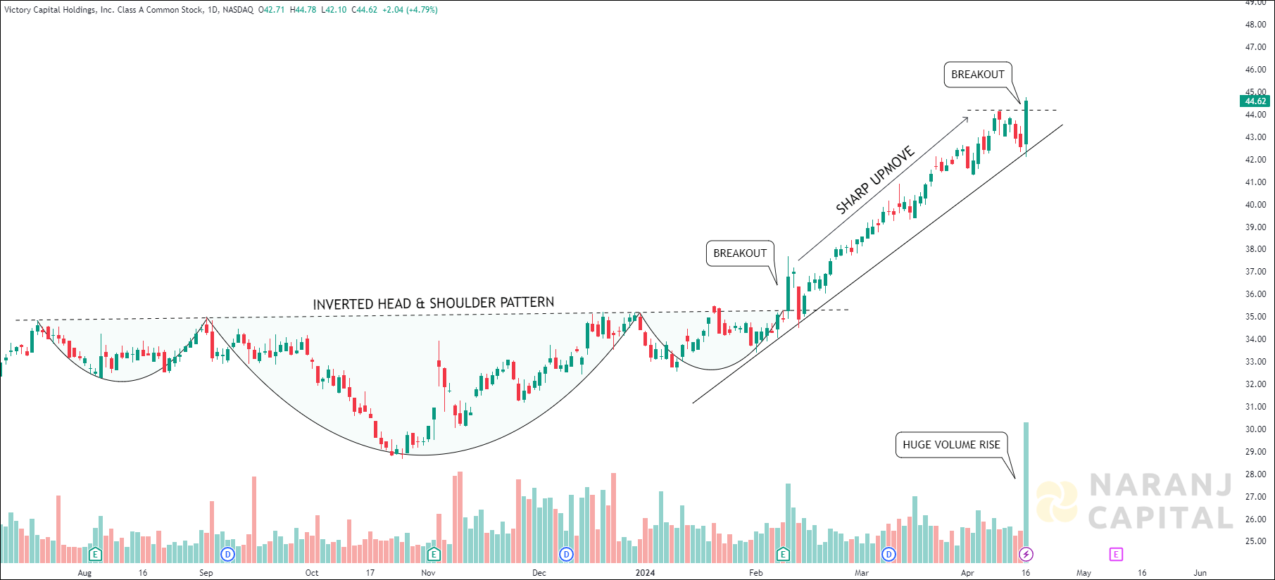 Victory Capital Holdings - Technical Analysis chart on Daily Price and Volume