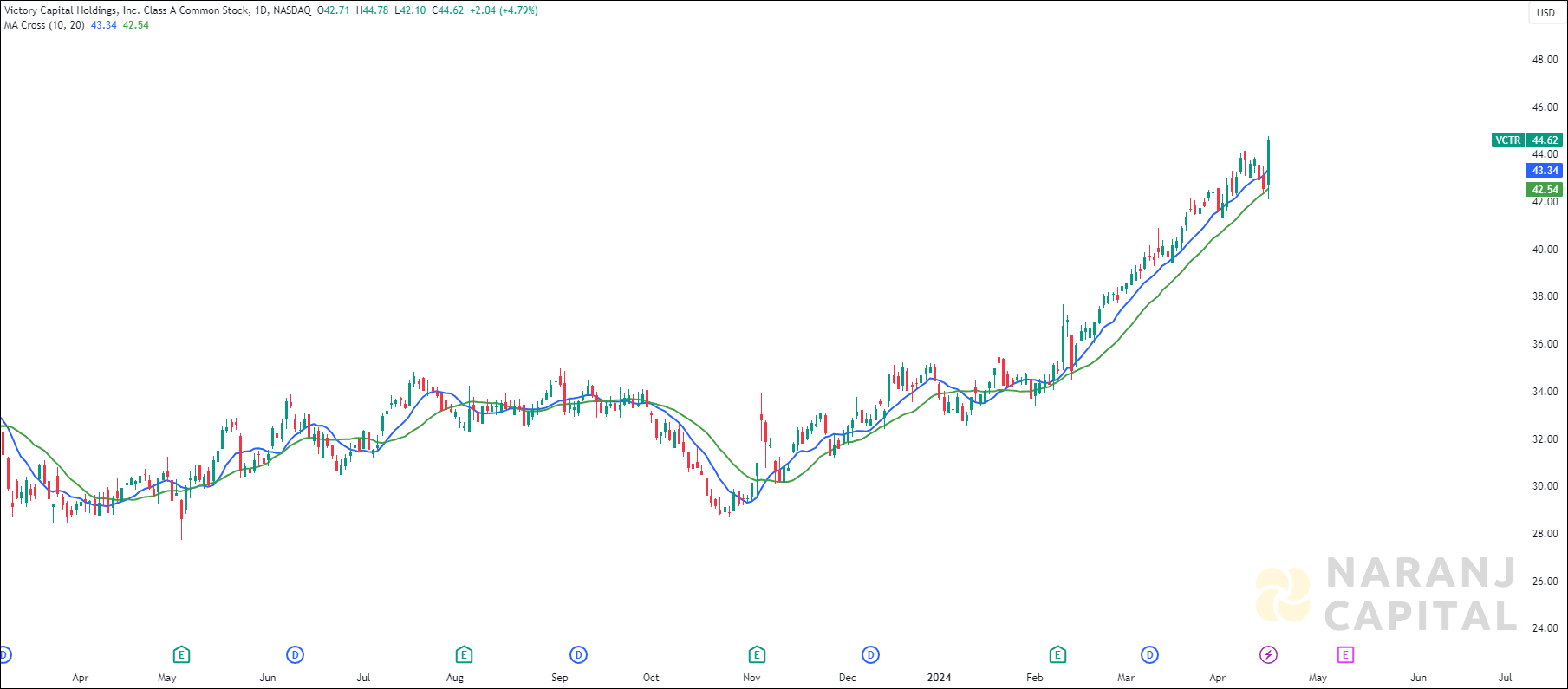 Victory Capital Holdings stock analysis based on MA Crossover