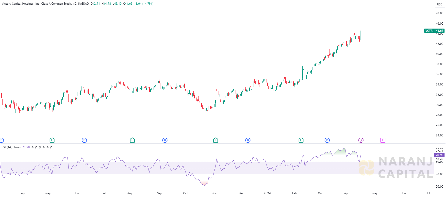 Victory Capital Holdings stock analysis based on RSI Indicator