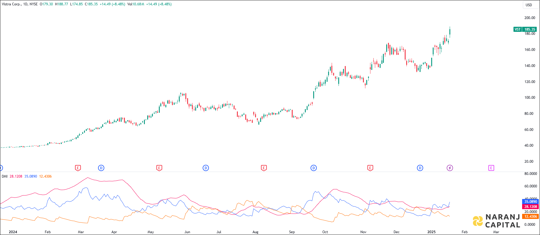 Vistra Corporation stock analysis based on ADX & DI Indicator