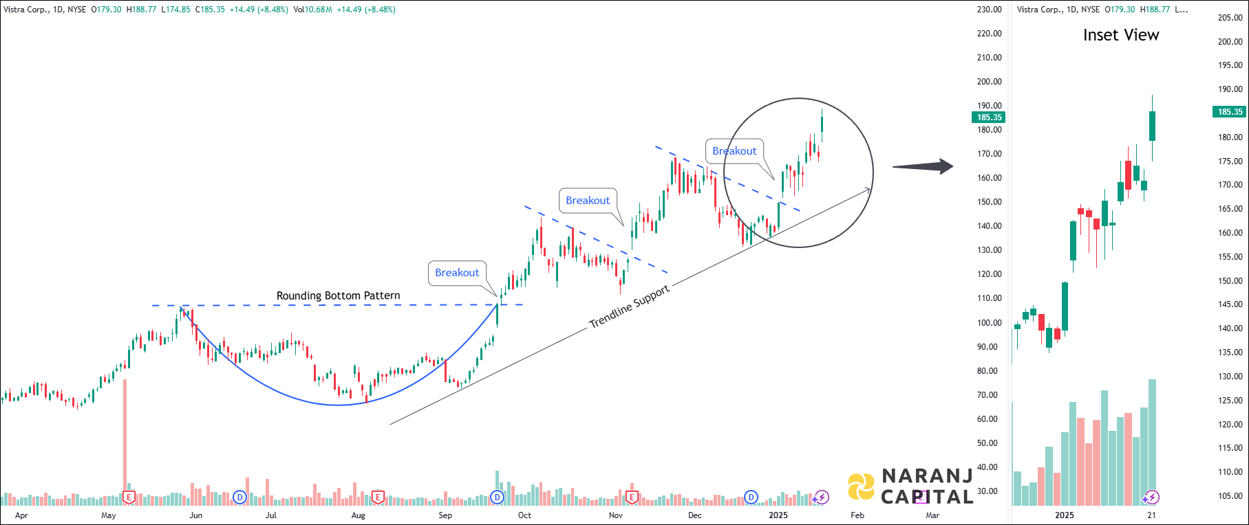 Vistra Corporation - Technical Analysis chart on Daily Price and Volume