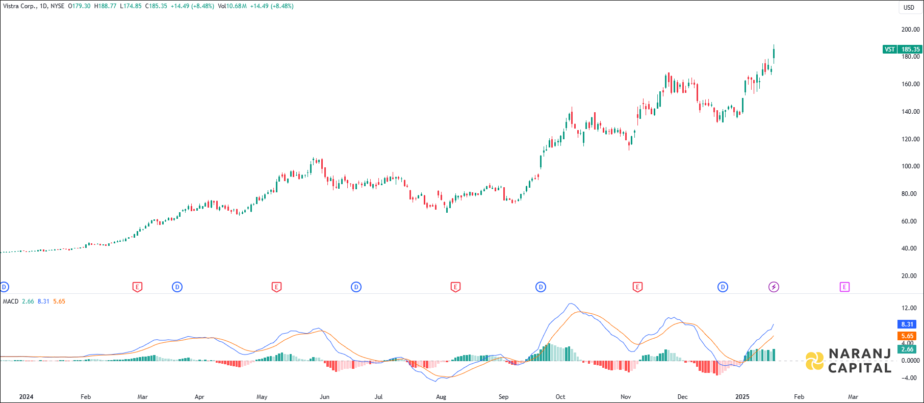 Vistra Corporation stock analysis based on MACD Indicator