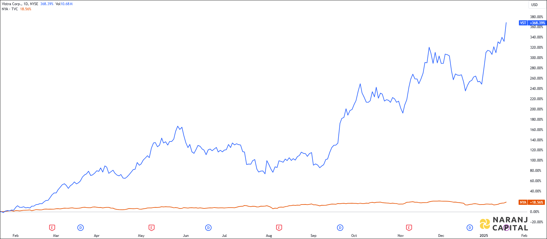 The image showcases Vistra Corporation's 1-year performance relative to NYSE.
