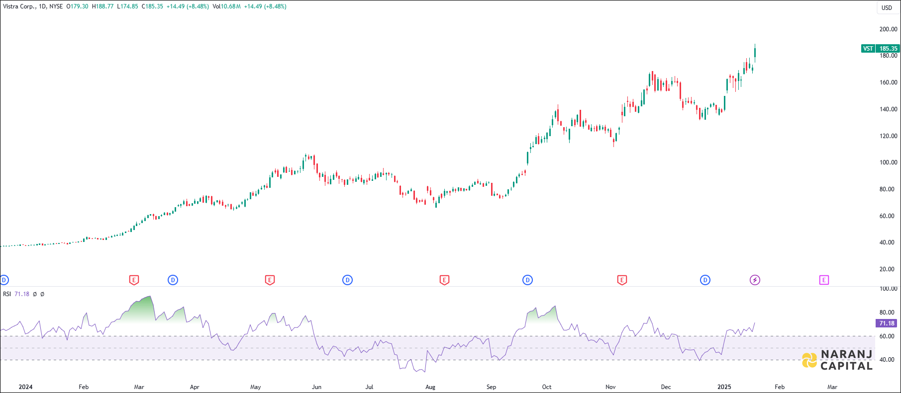 Vistra Corporation stock analysis based on RSI Indicator