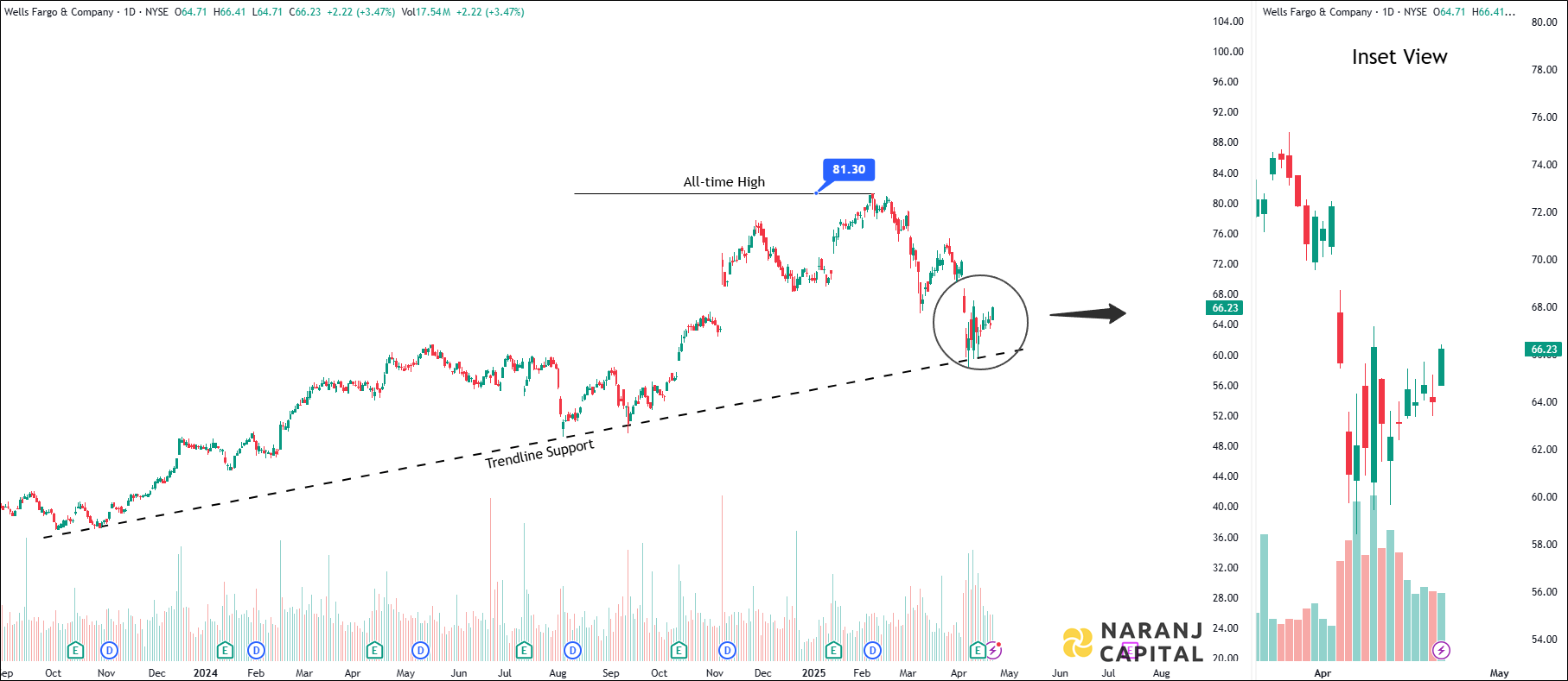 Wells Fargo - Technical Analysis chart on Daily Price and Volume