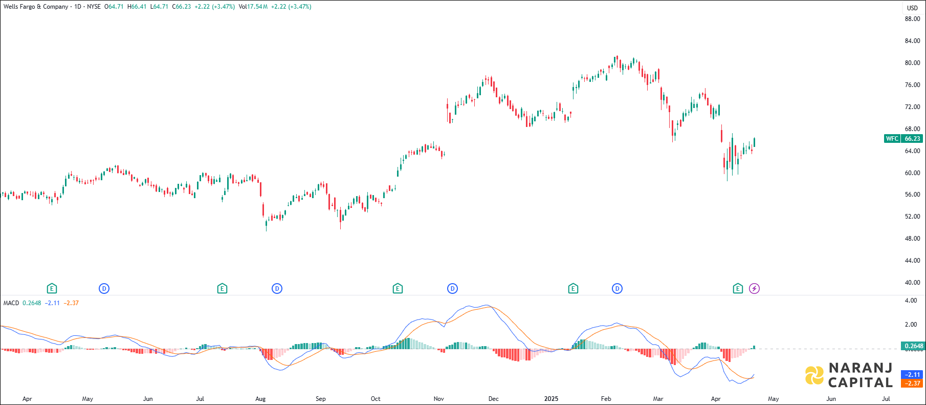 Wells Fargo stock analysis based on MACD Indicator