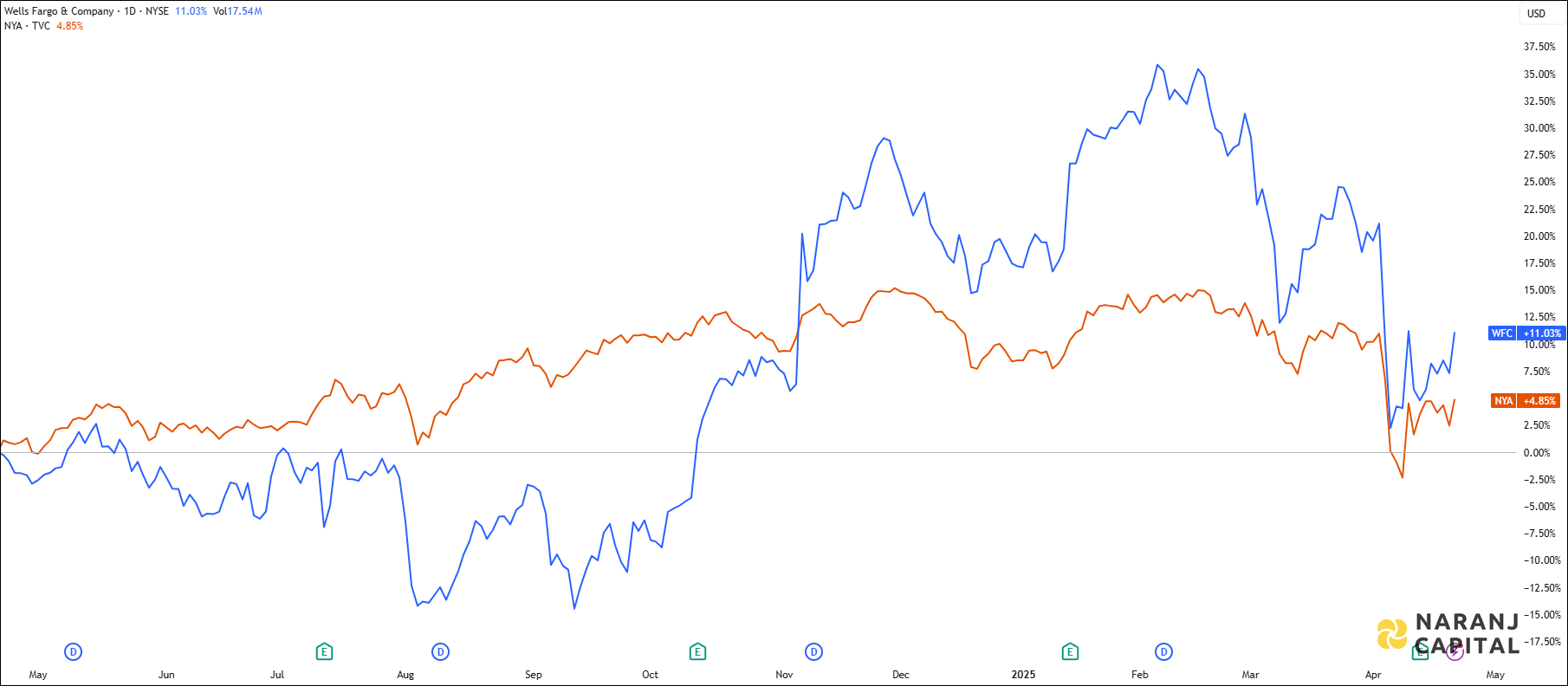 The image compares Wells Fargo's 1-year performance to NYSE.