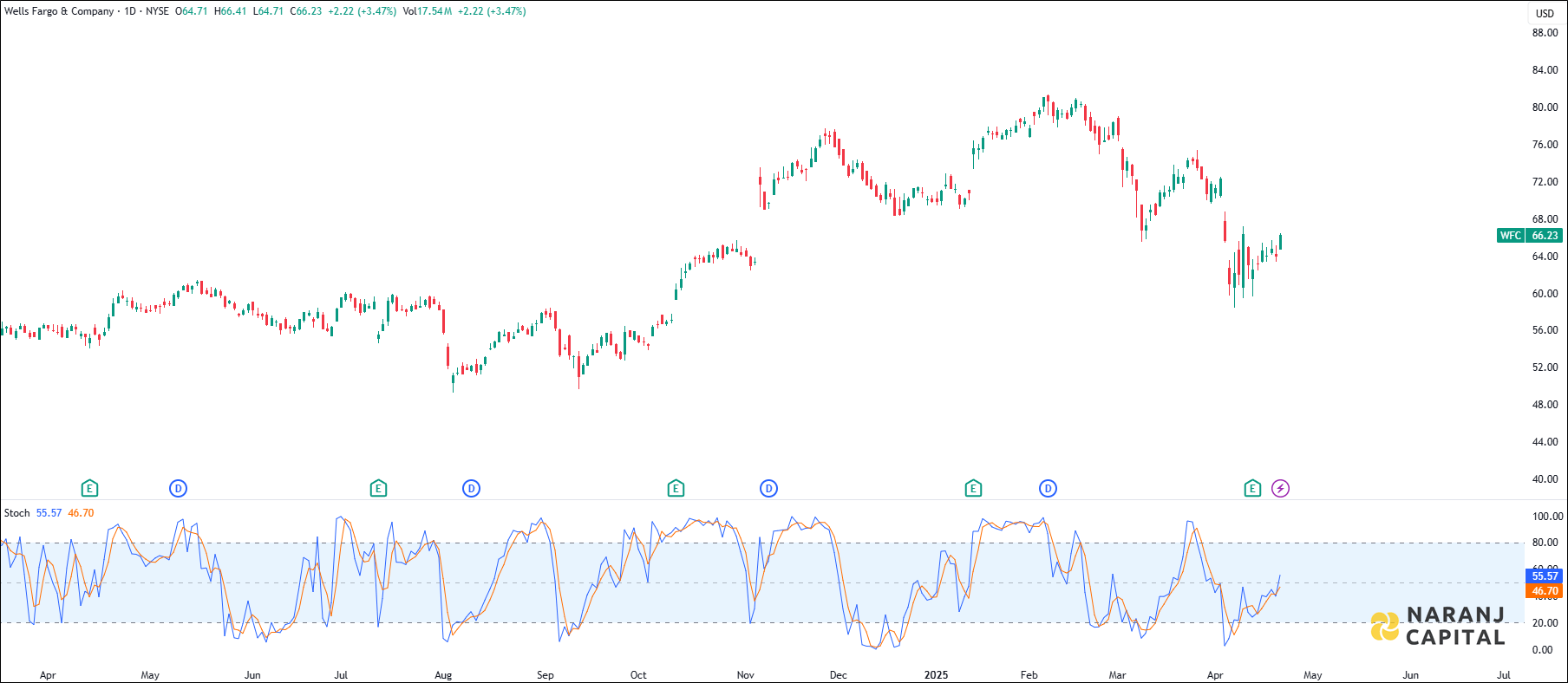 Wells Fargo stock analysis based on Stochastic Indicator