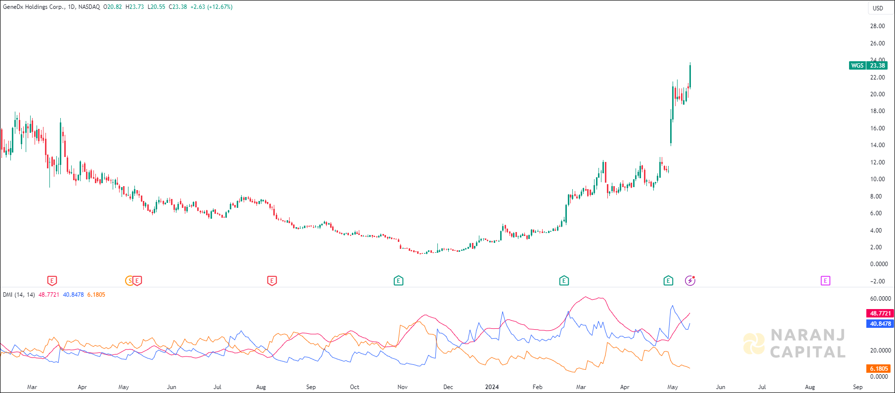 GeneDx Holdings stock analysis based on ADX & DI Indicator