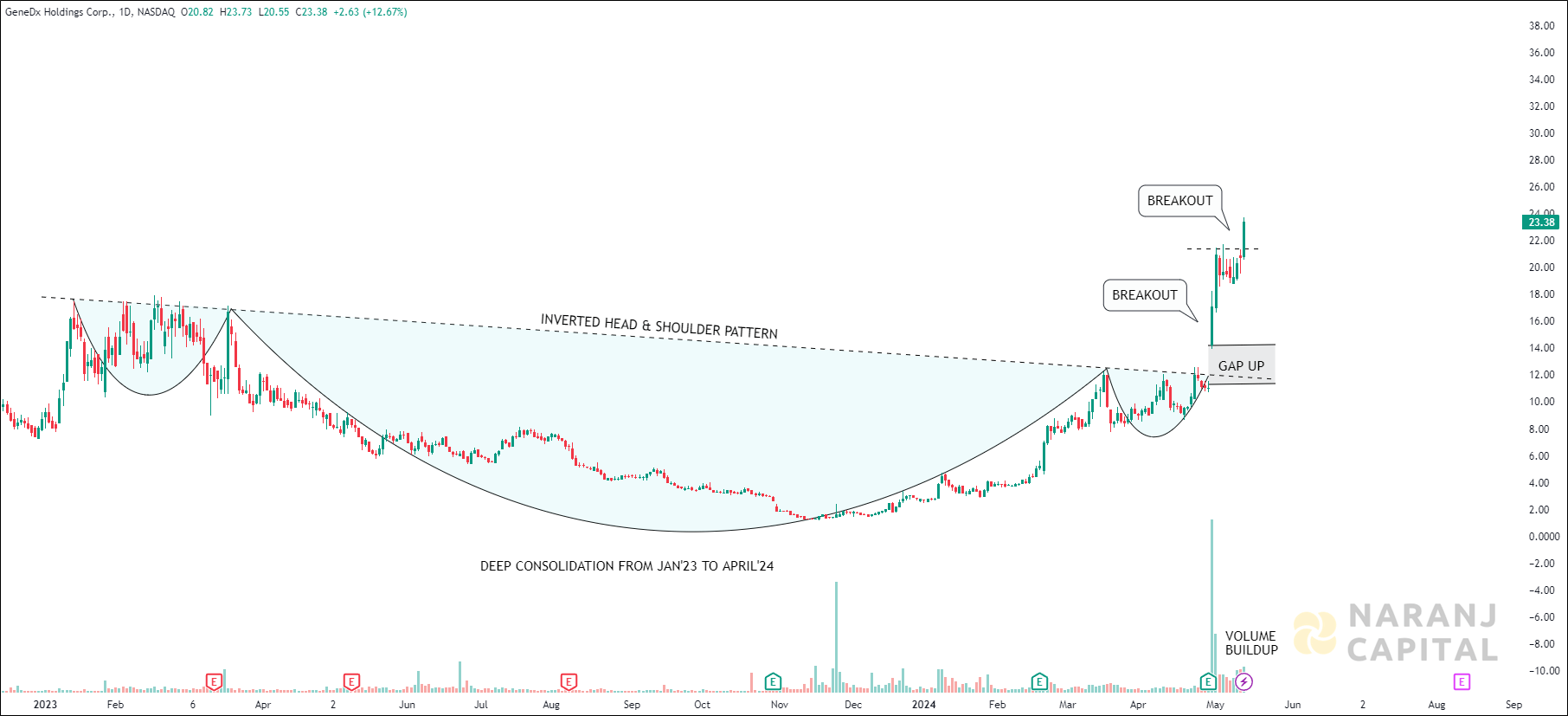 GeneDx Holdings - Technical Analysis chart on Daily Price and Volume