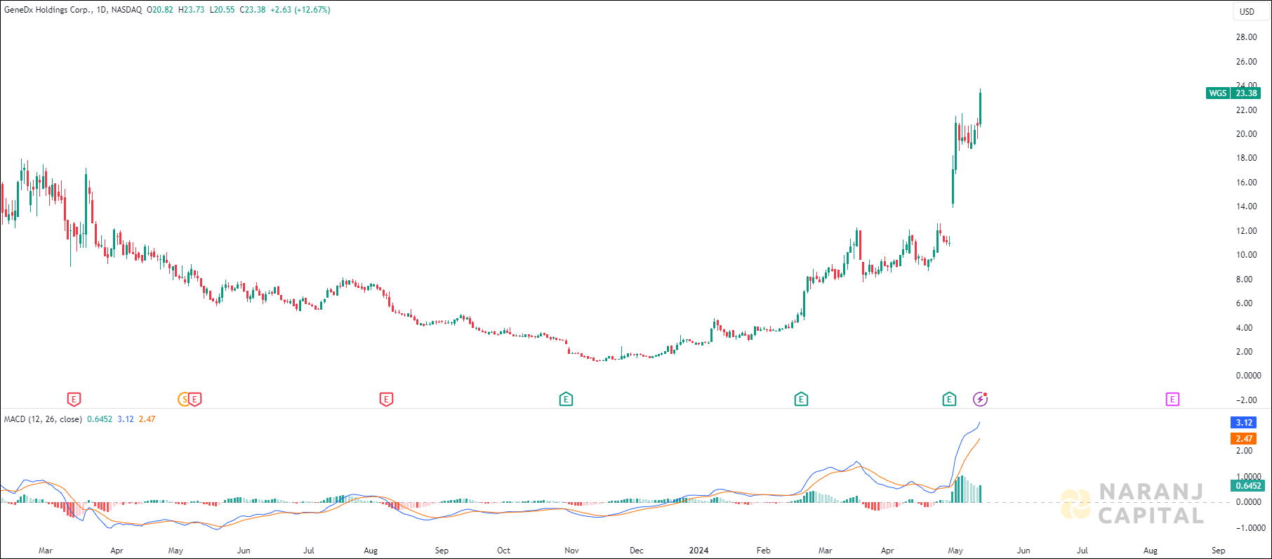 GeneDx Holdings stock analysis based on MACD Indicator