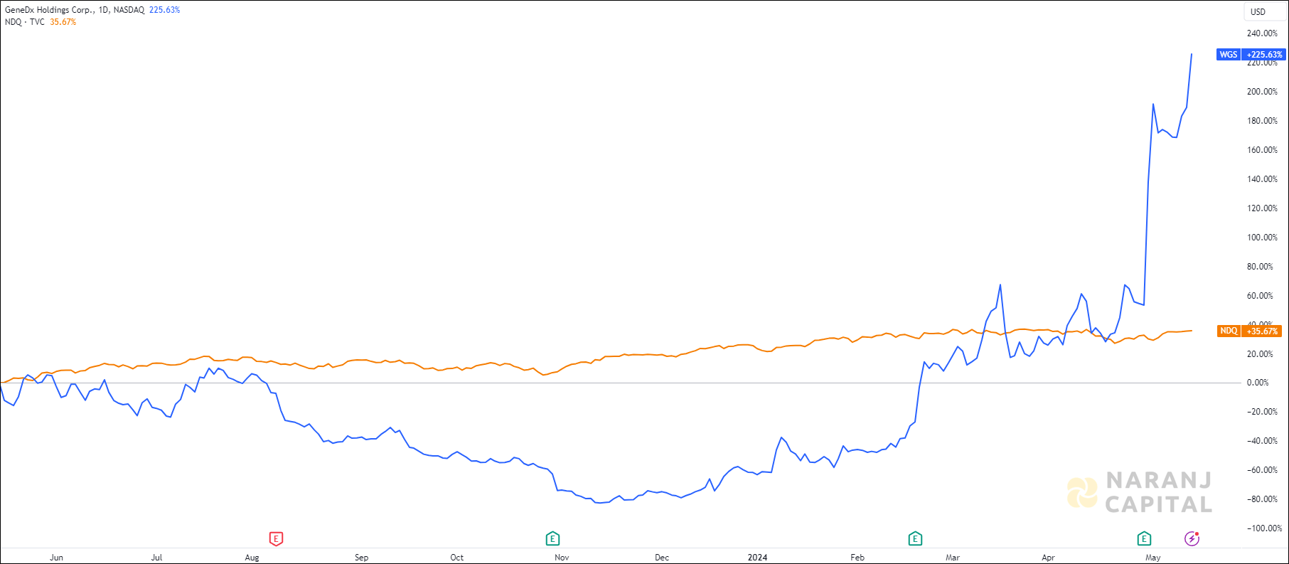 The image compares GeneDx Holdings's 1-year performance to NASDAQ.