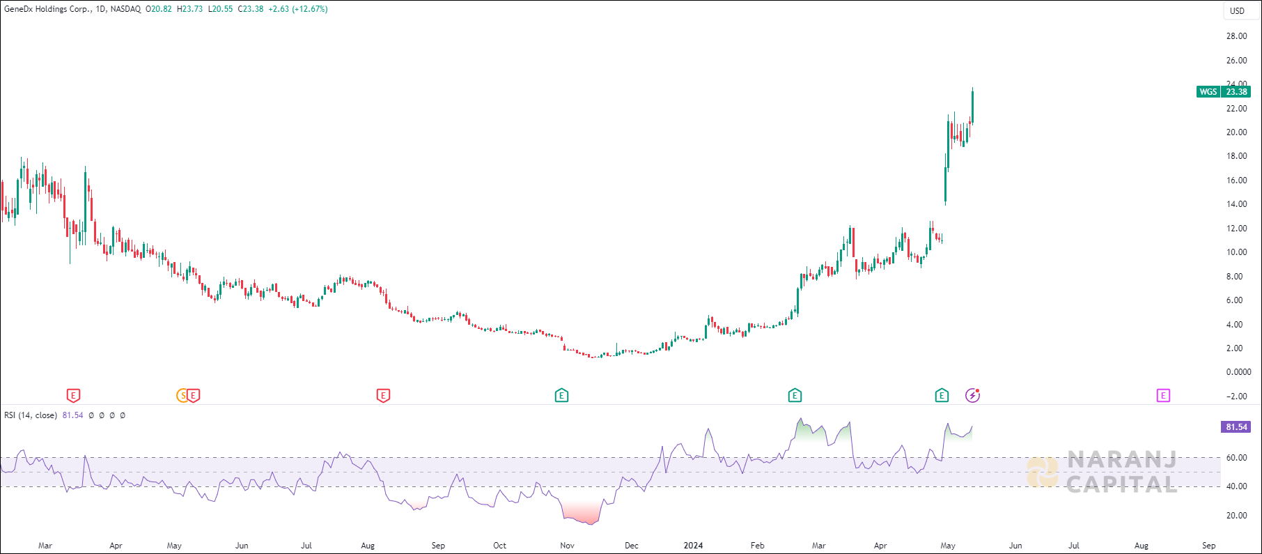 GeneDx Holdings stock analysis based on WGS Indicator