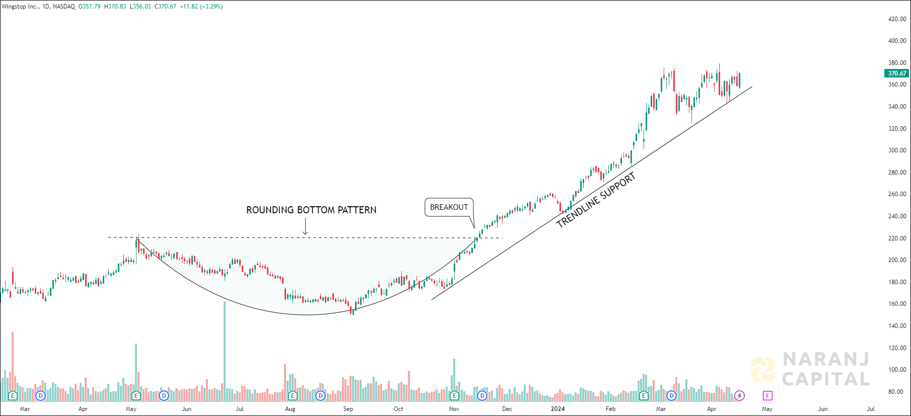 Wingstop - Technical Analysis chart on Daily Price and Volume
