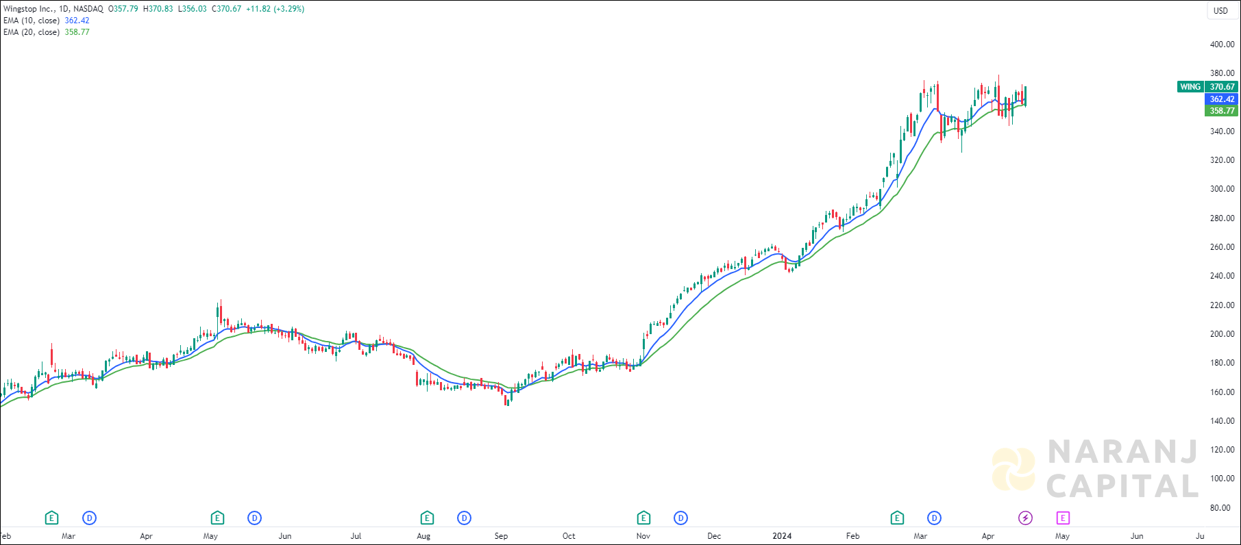 Wingstop stock analysis based on EMA Crossover