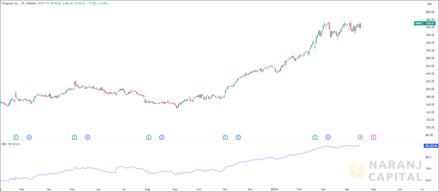 Wingstop stock analysis based on OBV Indicator